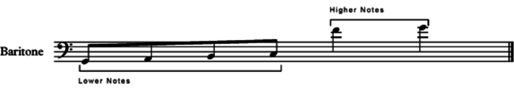 échelle musicale avec des notes inférieures et supérieures