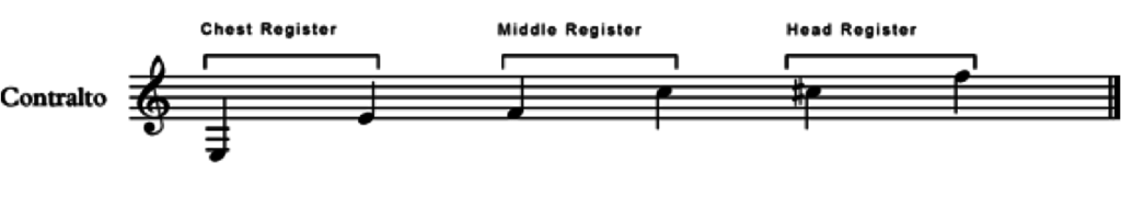 the contralto musical scale