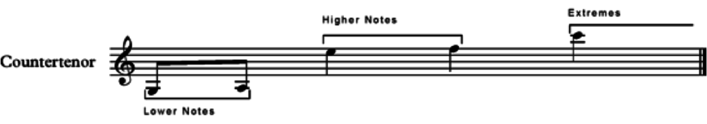 countertenor musical scale