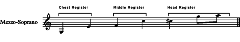 the registers for a mezzo soprano