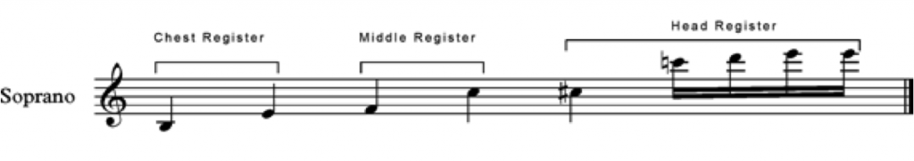 the vocal registers for a soprano