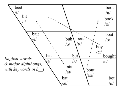 Ipa English Vowel Chart With Examples