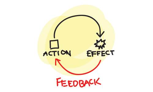 feedback loop from action to effect