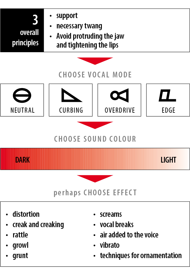 3 principles of CVT - vocal mode, sound color and effect