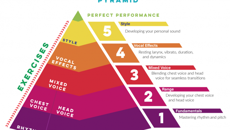 Perfect Performance Pyramid